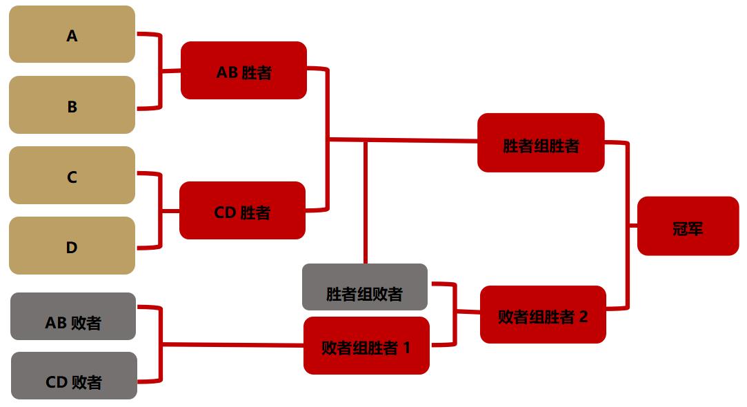 赛制